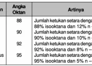 Pertalite: Berapa Oktan yang Terkandung?